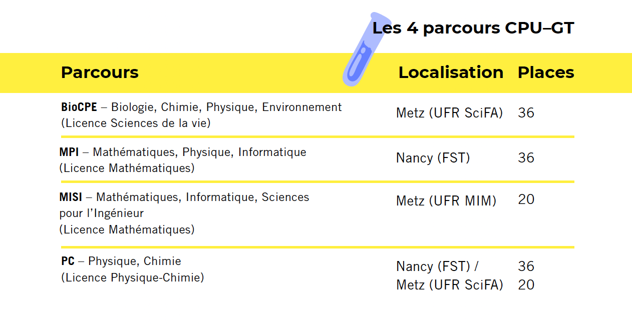 Les différents parcours de la CPU-GT